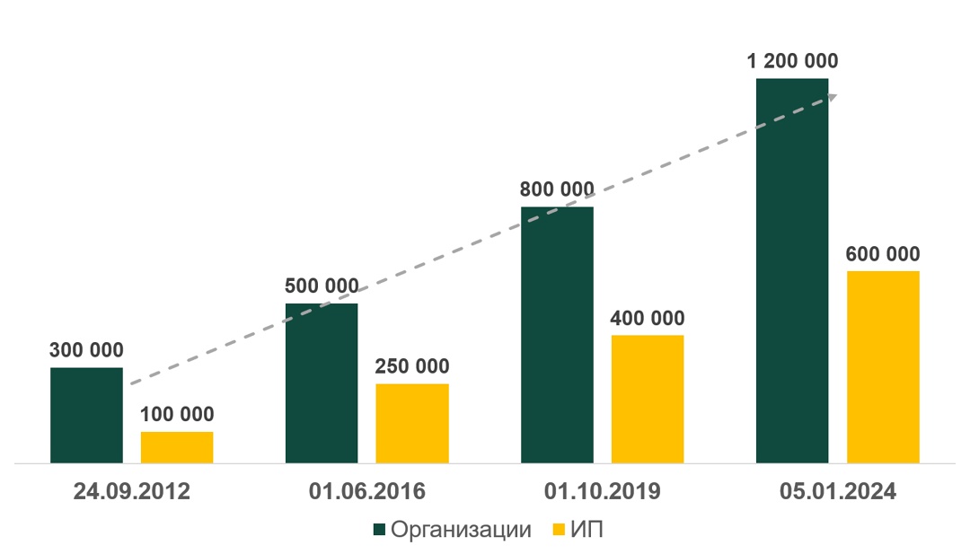 Как изменялись лимиты упрощенного производства с момента их появления в АПК РФ и ГПК РФ
