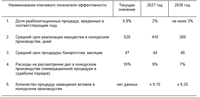 Целевая модель разрешения споров бизнеса и дорожная карта ее реализации до 2030 года