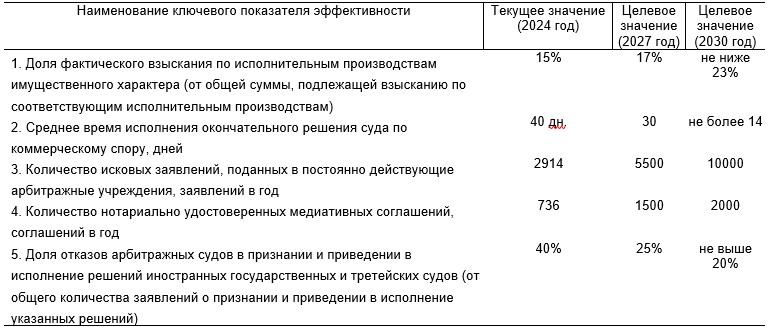 Целевая модель разрешения споров бизнеса и дорожная карта ее реализации до 2030 года
